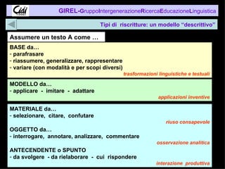 Tipi di  riscritture: un modello “descrittivo” Assumere un testo A come … BASE da… parafrasare riassumere, generalizzare, rappresentare  variare (con modalità e per scopi diversi) trasformazioni linguistiche e testuali MODELLO da… applicare  -  imitare  -  adattare applicazioni inventive MATERIALE da… selezionare,  citare,  confutare riuso consapevole OGGETTO da… interrogare,  annotare, analizzare,  commentare osservazione analitica ANTECENDENTE o SPUNTO da svolgere  - da rielaborare  -  cui  rispondere  interazione  produttiva 