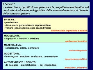 Il “corso”  Le ri-scritture, i profili di competenza e la progettazione educativa nel curricolo di educazione linguistica dalla scuola elementare al biennio della scuola superiore  BASE da… parafrasare riassumere, generalizzare, rappresentare  variare (con modalità e per scopi diversi) trasformazioni linguistiche e testuali MODELLO da… applicare  -  imitare  -  adattare applicazioni inventive MATERIALE da… selezionare,  citare,  confutare riuso consapevole OGGETTO da… interrogare,  annotare, analizzare,  commentare osservazione analitica ANTECENDENTE o SPUNTO da svolgere  - da rielaborare  -  cui  rispondere  interazione  produttiva 