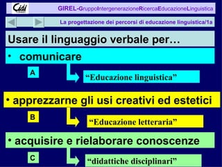 La progettazione dei percorsi di educazione linguistica/1a Usare il linguaggio verbale per… A B C apprezzarne gli usi creativi ed estetici “ Educazione letteraria” “ Educazione linguistica” comunicare “ didattiche disciplinari” acquisire e rielaborare conoscenze 