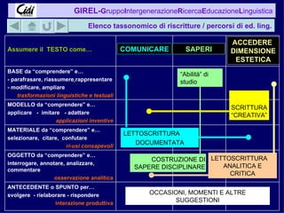 Elenco tassonomico di riscritture / percorsi di ed. ling. OCCASIONI, MOMENTI E ALTRE SUGGESTIONI ANTECEDENTE o SPUNTO per… svolgere  - rielaborare - rispondere interazione produttiva OGGETTO da “comprendere” e… interrogare, annotare, analizzare, commentare osservazione analitica MATERIALE da “comprendere” e… selezionare,  citare,  confutare ri-usi consapevoli MODELLO da “comprendere” e… applicare  -  imitare  - adattare  applicazioni inventive BASE da “comprendere” e… - parafrasare, riassumere,rappresentare - modificare, ampliare trasformazioni linguistiche e testuali Assumere il  TESTO come… COMUNICARE SAPERI ACCEDERE  DIMENSIONE ESTETICA SCRITTURA “CREATIVA” “ Abilità” di studio COSTRUZIONE DI SAPERE DISCIPLINARE LETTOSCRITTURA DOCUMENTATA LETTOSCRITTURA ANALITICA E CRITICA 