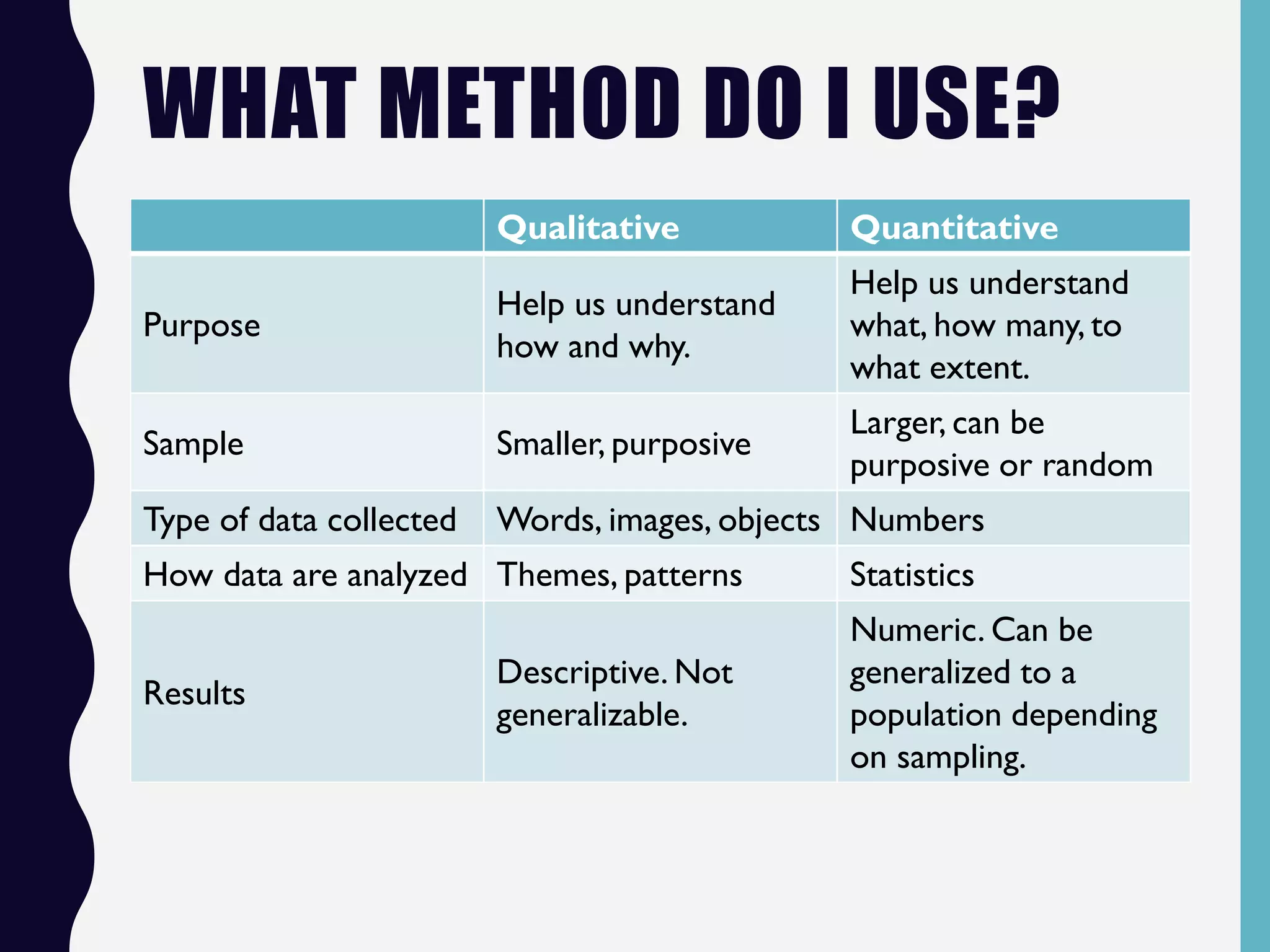 WHAT METHOD DO I USE?
Qualitative Quantitative
Purpose
Help us understand
how and why.
Help us understand
what, how many, to
what extent.
Sample Smaller, purposive
Larger, can be
purposive or random
Type of data collected Words, images, objects Numbers
How data are analyzed Themes, patterns Statistics
Results
Descriptive. Not
generalizable.
Numeric. Can be
generalized to a
population depending
on sampling.
 