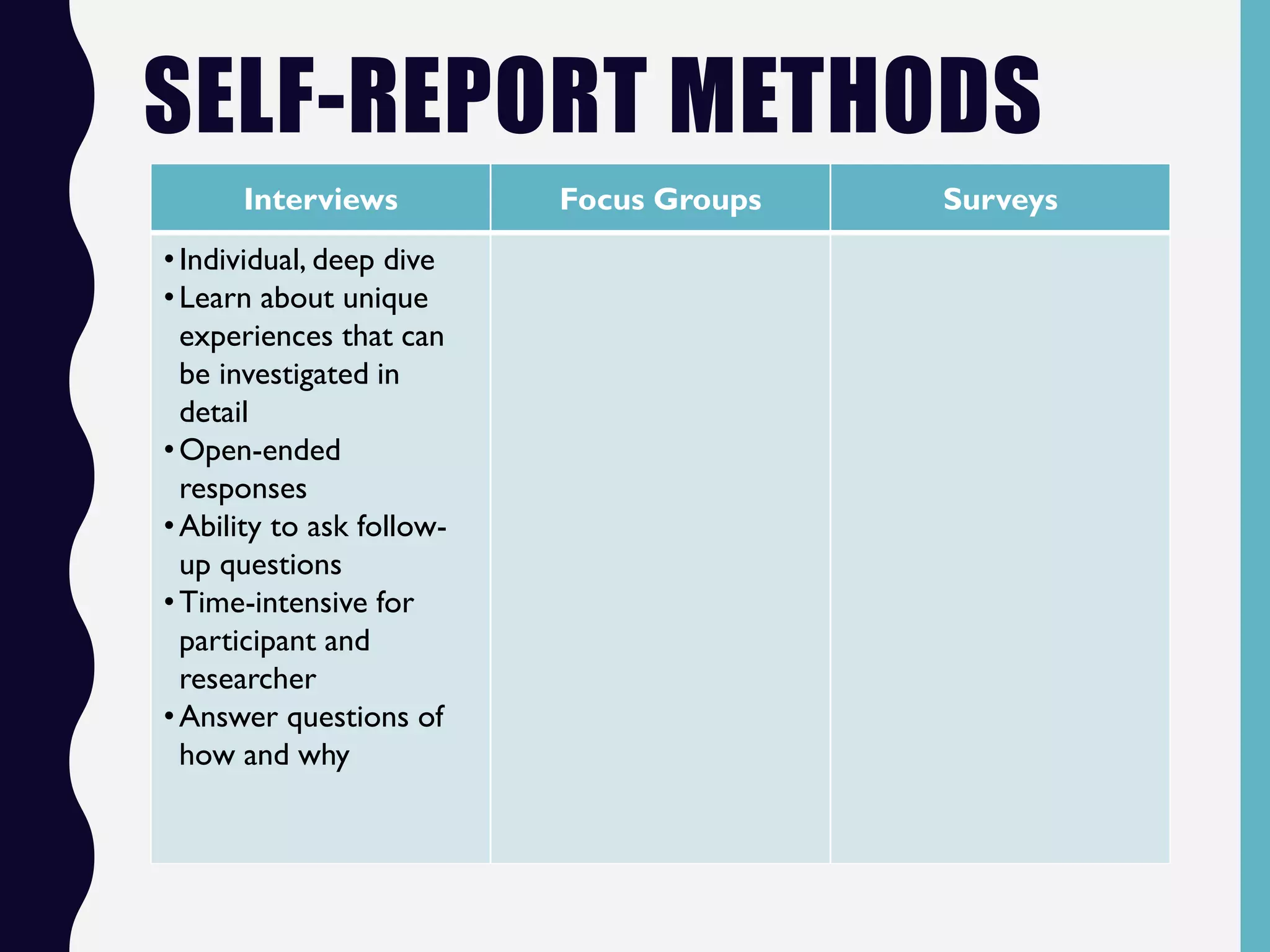 SELF-REPORT METHODS
Interviews Focus Groups Surveys
•Individual, deep dive
•Learn about unique
experiences that can
be investigated in
detail
•Open-ended
responses
•Ability to ask follow-
up questions
•Time-intensive for
participant and
researcher
•Answer questions of
how and why
 