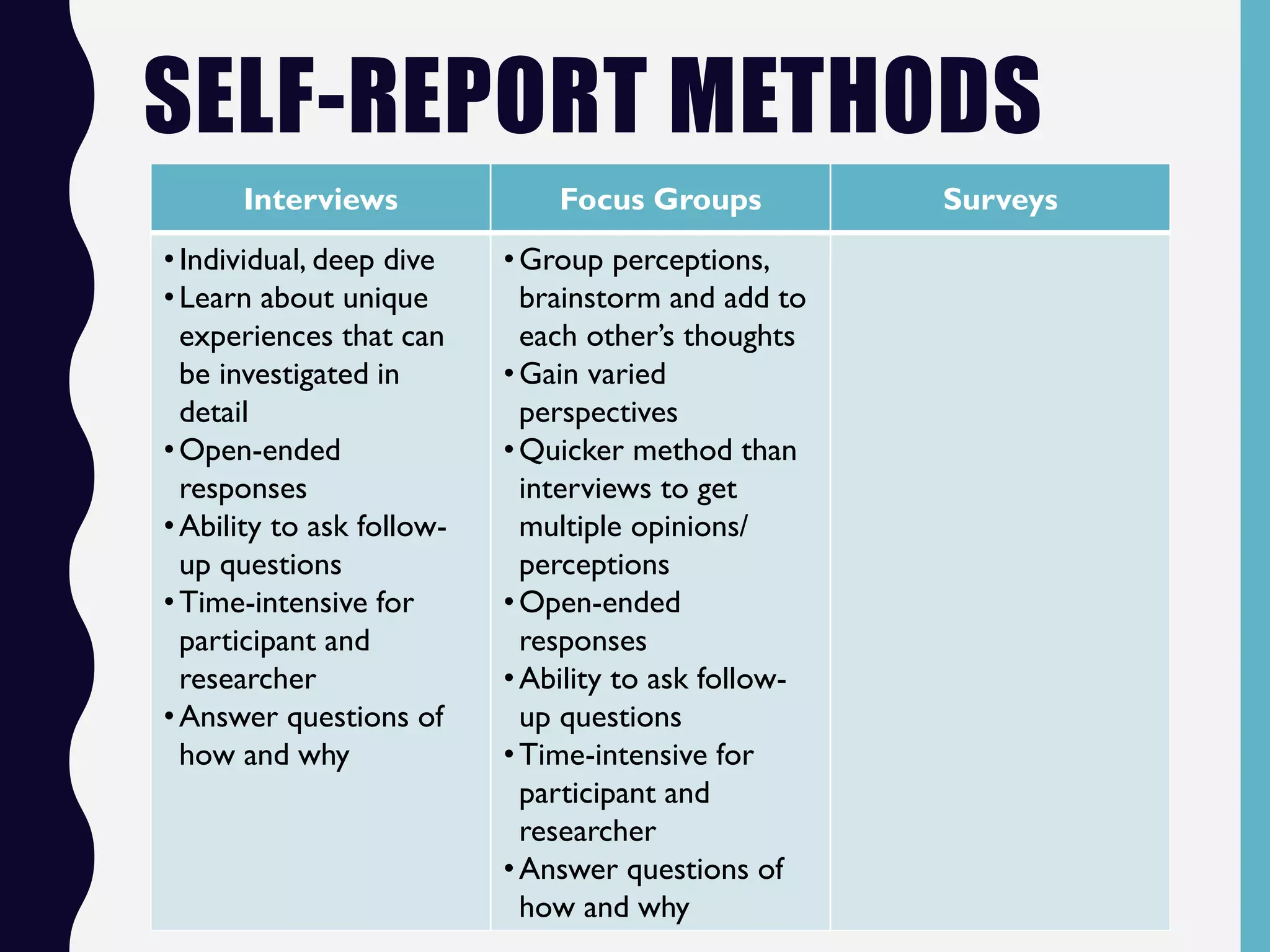 SELF-REPORT METHODS
Interviews Focus Groups Surveys
•Individual, deep dive
•Learn about unique
experiences that can
be investigated in
detail
•Open-ended
responses
•Ability to ask follow-
up questions
•Time-intensive for
participant and
researcher
•Answer questions of
how and why
•Group perceptions,
brainstorm and add to
each other’s thoughts
•Gain varied
perspectives
•Quicker method than
interviews to get
multiple opinions/
perceptions
•Open-ended
responses
•Ability to ask follow-
up questions
•Time-intensive for
participant and
researcher
•Answer questions of
how and why
 