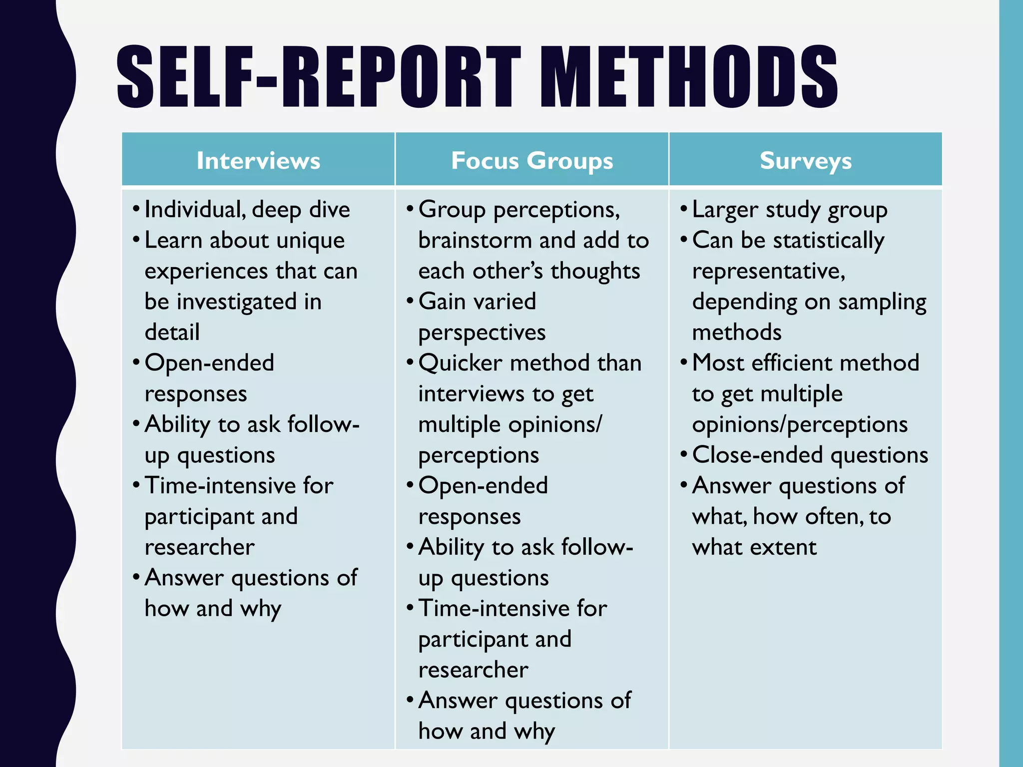 SELF-REPORT METHODS
Interviews Focus Groups Surveys
•Individual, deep dive
•Learn about unique
experiences that can
be investigated in
detail
•Open-ended
responses
•Ability to ask follow-
up questions
•Time-intensive for
participant and
researcher
•Answer questions of
how and why
•Group perceptions,
brainstorm and add to
each other’s thoughts
•Gain varied
perspectives
•Quicker method than
interviews to get
multiple opinions/
perceptions
•Open-ended
responses
•Ability to ask follow-
up questions
•Time-intensive for
participant and
researcher
•Answer questions of
how and why
•Larger study group
•Can be statistically
representative,
depending on sampling
methods
•Most efficient method
to get multiple
opinions/perceptions
•Close-ended questions
•Answer questions of
what, how often, to
what extent
 