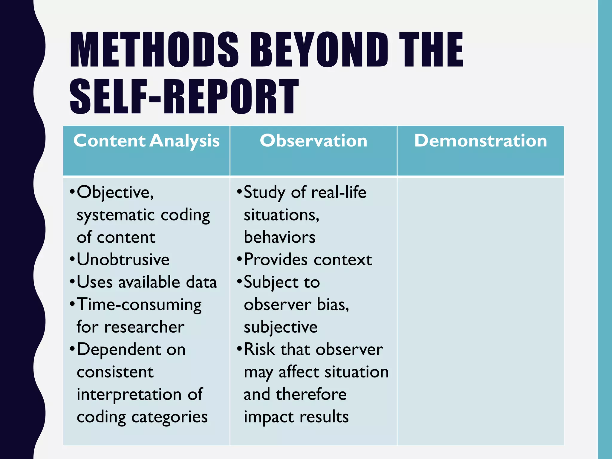 METHODS BEYOND THE
SELF-REPORT
Content Analysis Observation Demonstration
•Objective,
systematic coding
of content
•Unobtrusive
•Uses available data
•Time-consuming
for researcher
•Dependent on
consistent
interpretation of
coding categories
•Study of real-life
situations,
behaviors
•Provides context
•Subject to
observer bias,
subjective
•Risk that observer
may affect situation
and therefore
impact results
 