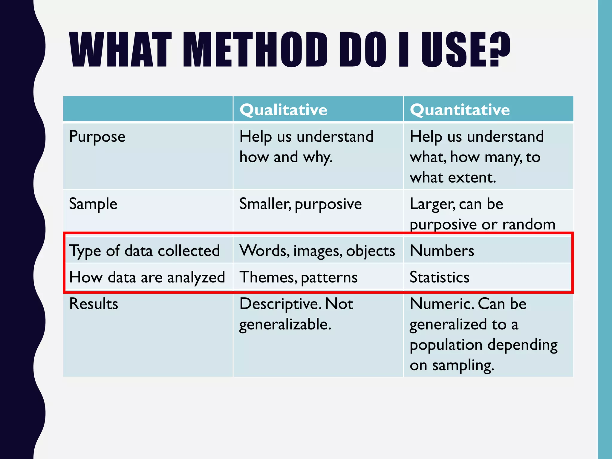 WHAT METHOD DO I USE?
Qualitative Quantitative
Purpose Help us understand
how and why.
Help us understand
what, how many, to
what extent.
Sample Smaller, purposive Larger, can be
purposive or random
Type of data collected Words, images, objects Numbers
How data are analyzed Themes, patterns Statistics
Results Descriptive. Not
generalizable.
Numeric. Can be
generalized to a
population depending
on sampling.
 