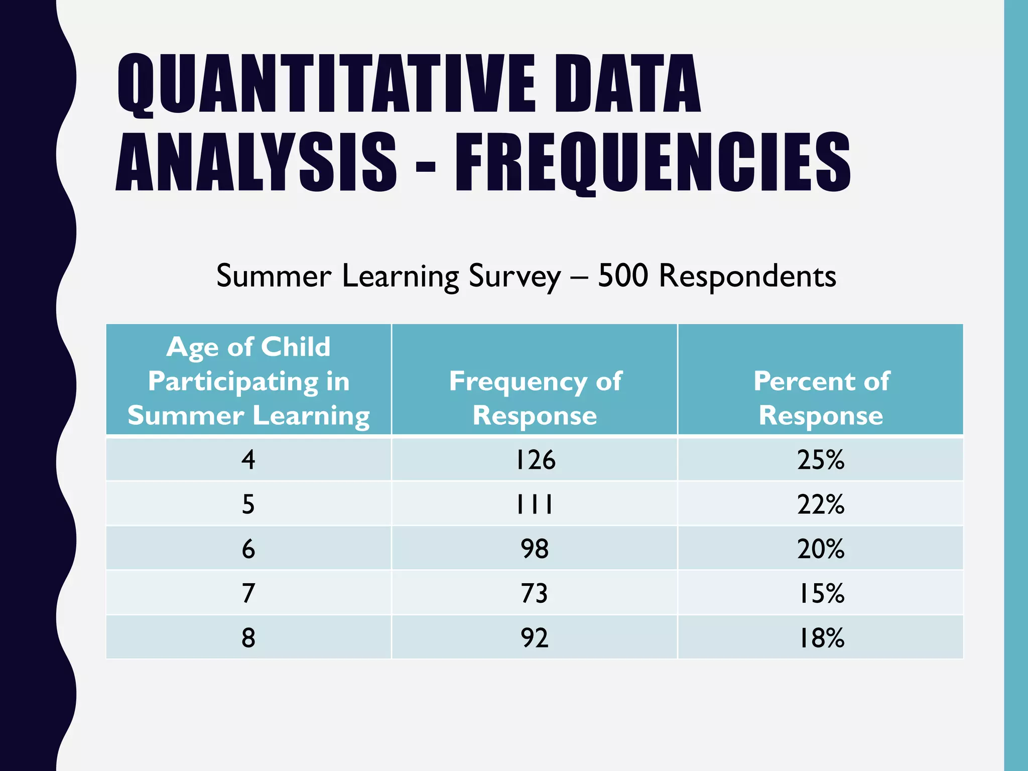 QUANTITATIVE DATA
ANALYSIS - FREQUENCIES
Age of Child
Participating in
Summer Learning
Frequency of
Response
Percent of
Response
4 126 25%
5 111 22%
6 98 20%
7 73 15%
8 92 18%
Summer Learning Survey – 500 Respondents
 