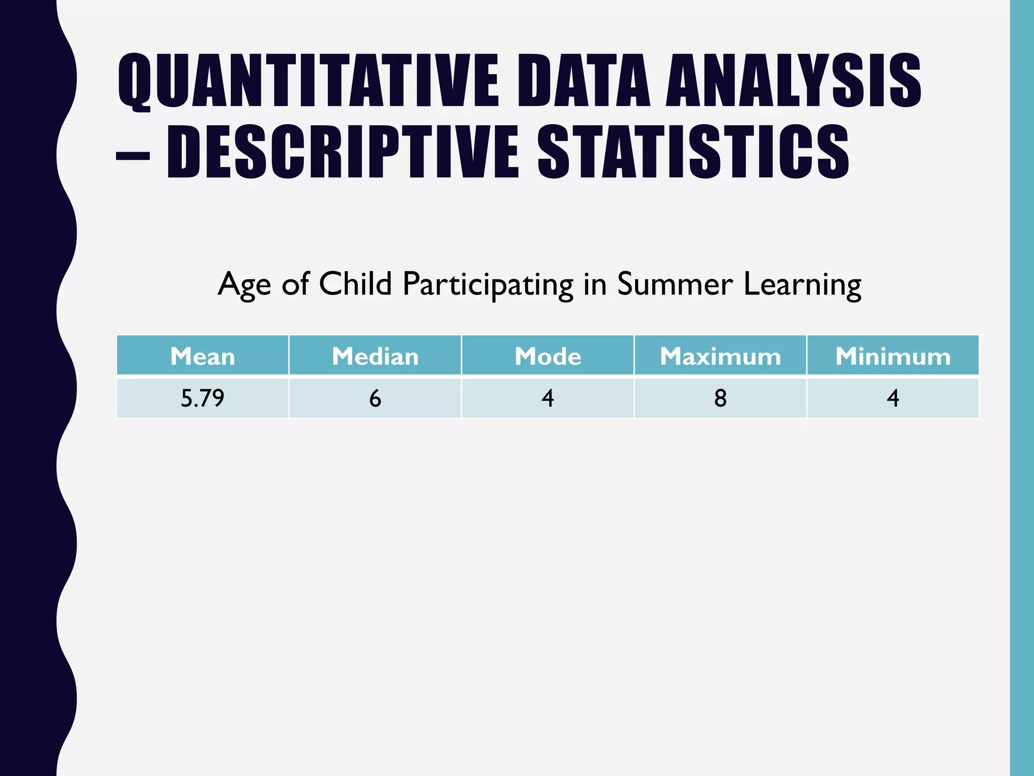 QUANTITATIVE DATA ANALYSIS
– DESCRIPTIVE STATISTICS
Age of Child Participating in Summer Learning
Mean Median Mode Maximum Minimum
5.79 6 4 8 4
 