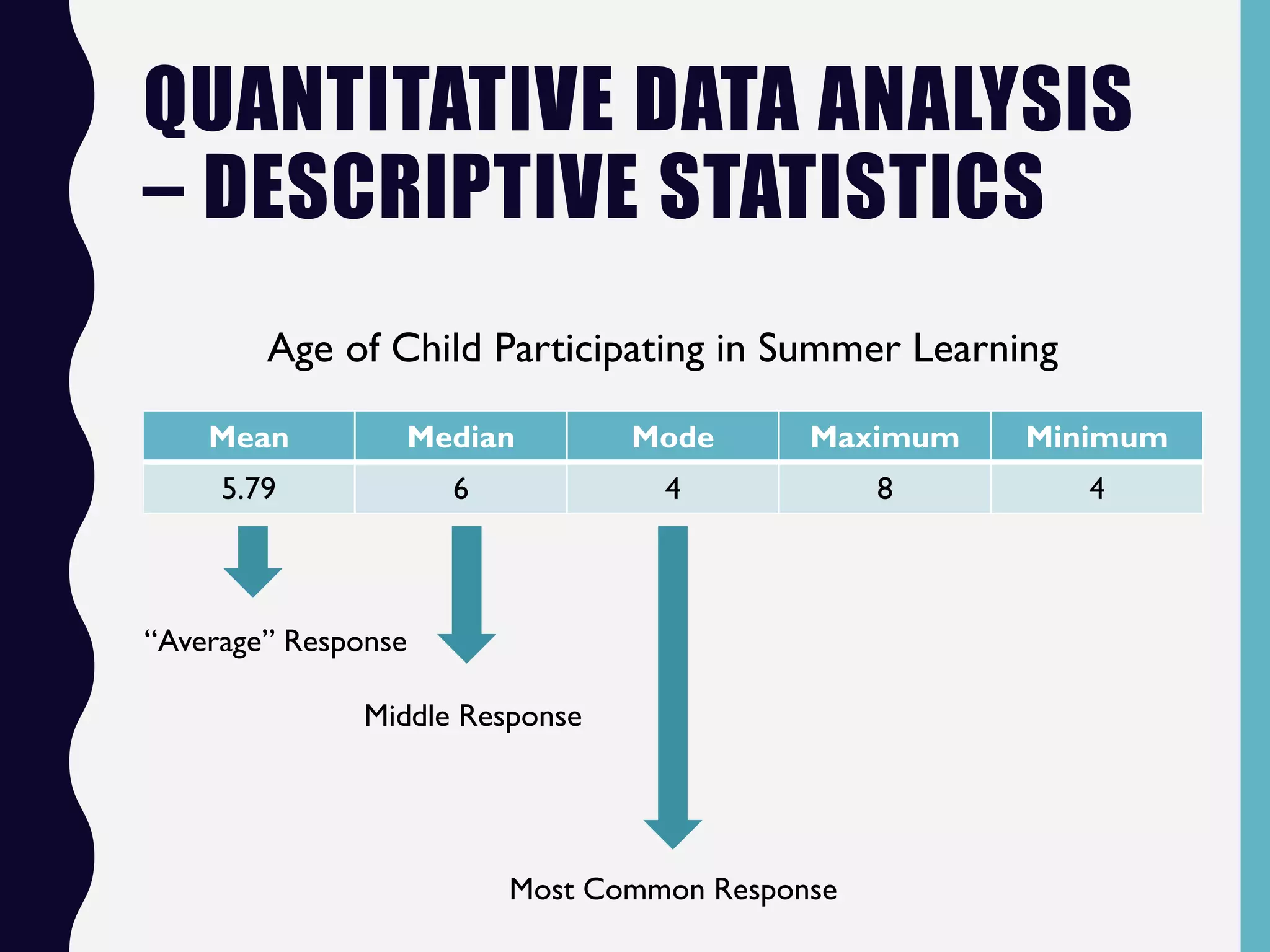 QUANTITATIVE DATA ANALYSIS
– DESCRIPTIVE STATISTICS
Age of Child Participating in Summer Learning
Mean Median Mode Maximum Minimum
5.79 6 4 8 4
Middle Response
Most Common Response
“Average” Response
 