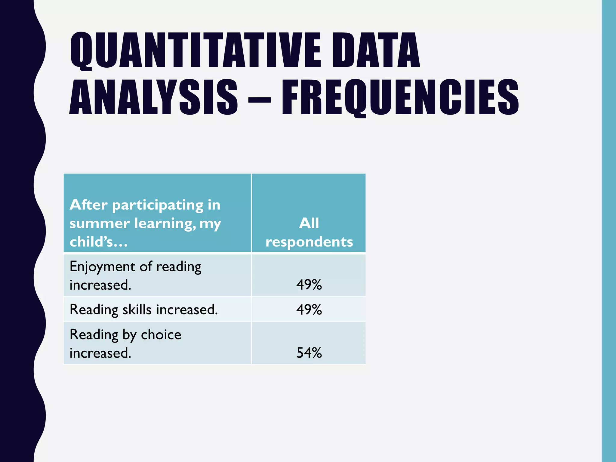 QUANTITATIVE DATA
ANALYSIS – FREQUENCIES
After participating in
summer learning, my
child’s…
All
respondents
Families
participating
in SL for the
first time
Families
with
children
ages 4-6
Enjoyment of reading
increased. 49% 61% 59%
Reading skills increased. 49% 59% 59%
Reading by choice
increased. 54% 61% 60%
 