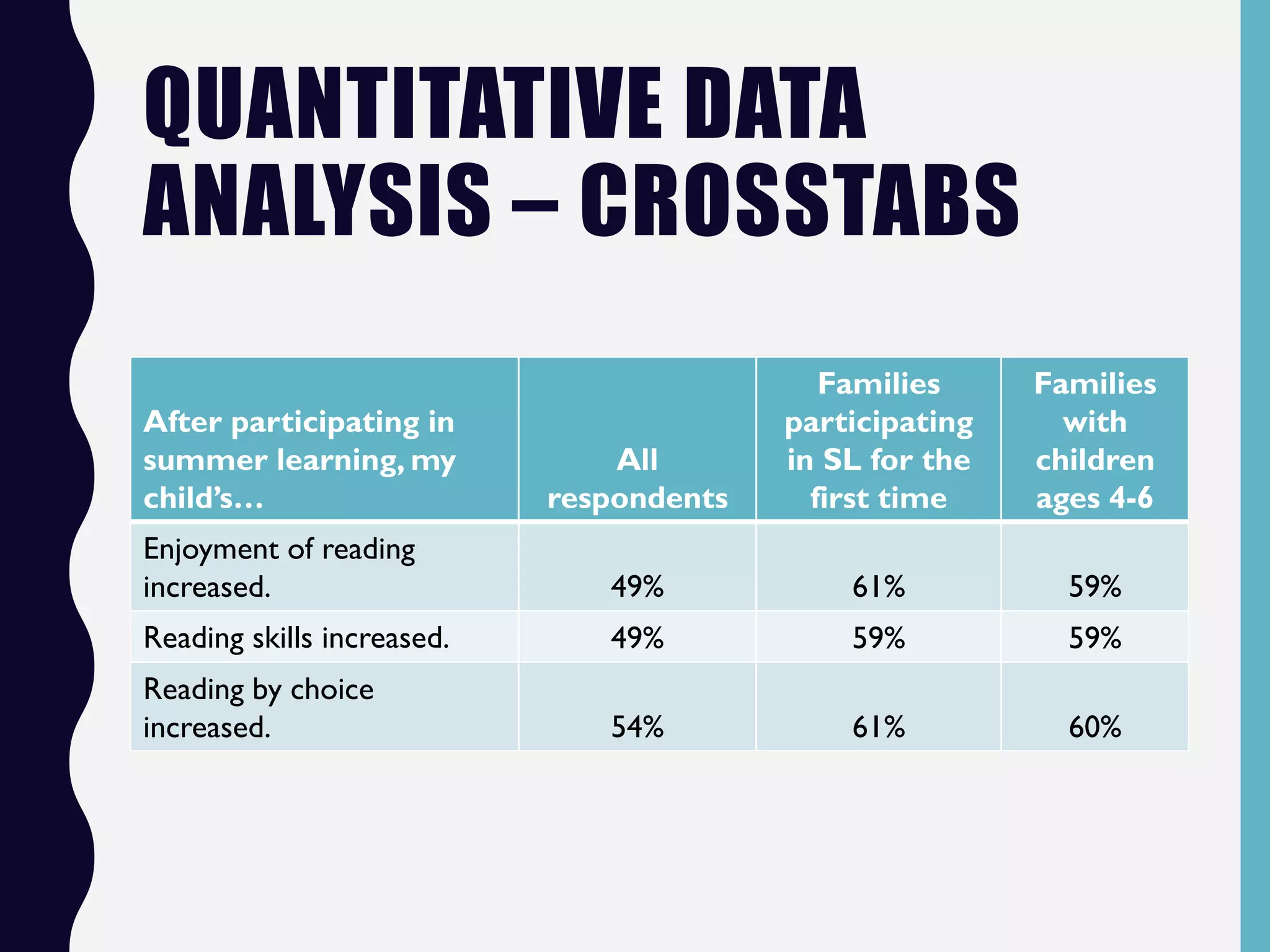 QUANTITATIVE DATA
ANALYSIS – CROSSTABS
After participating in
summer learning, my
child’s…
All
respondents
Families
participating
in SL for the
first time
Families
with
children
ages 4-6
Enjoyment of reading
increased. 49% 61% 59%
Reading skills increased. 49% 59% 59%
Reading by choice
increased. 54% 61% 60%
 