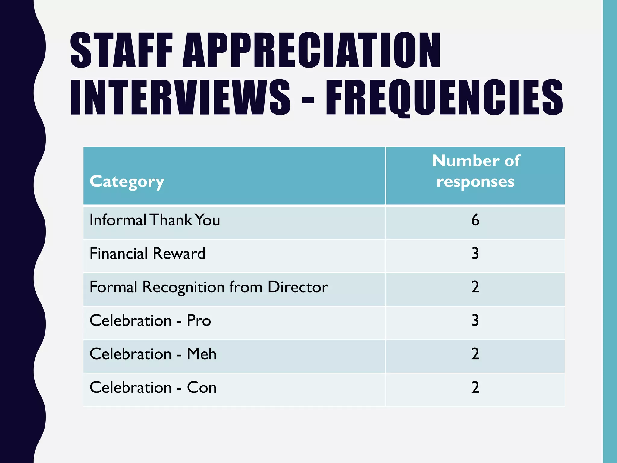 STAFF APPRECIATION
INTERVIEWS - FREQUENCIES
Category
Number of
responses
InformalThankYou 6
Financial Reward 3
Formal Recognition from Director 2
Celebration - Pro 3
Celebration - Meh 2
Celebration - Con 2
 