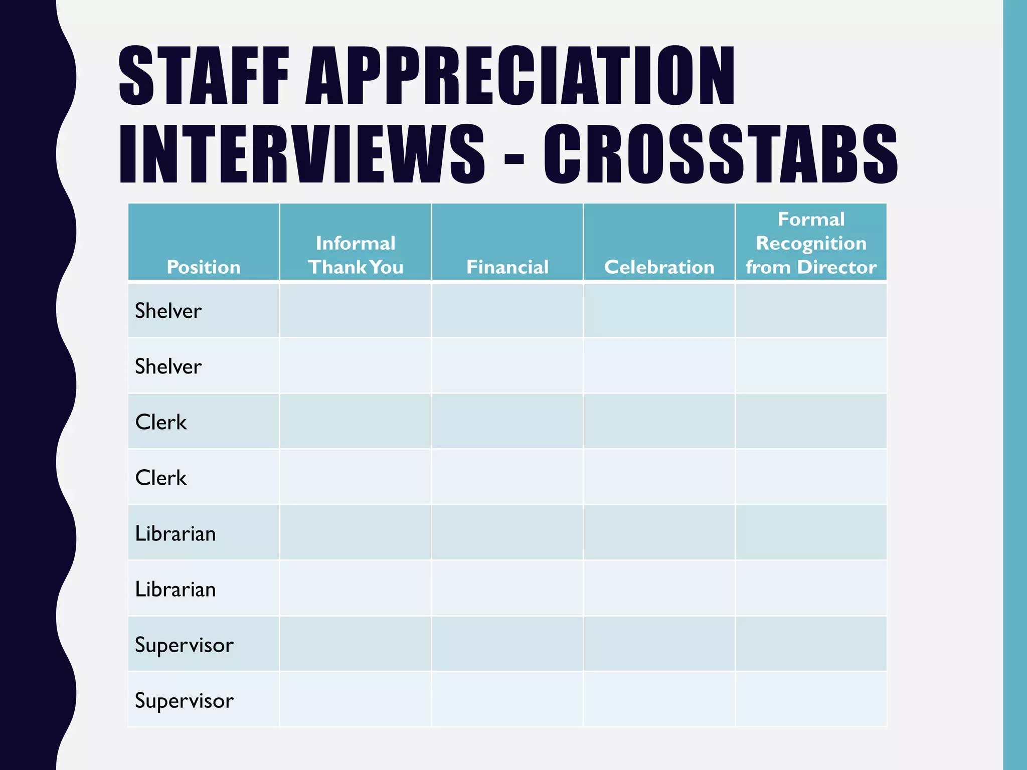 STAFF APPRECIATION
INTERVIEWS - CROSSTABS
Position
Informal
ThankYou Financial Celebration
Formal
Recognition
from Director
Shelver
Shelver
Clerk
Clerk
Librarian
Librarian
Supervisor
Supervisor
 