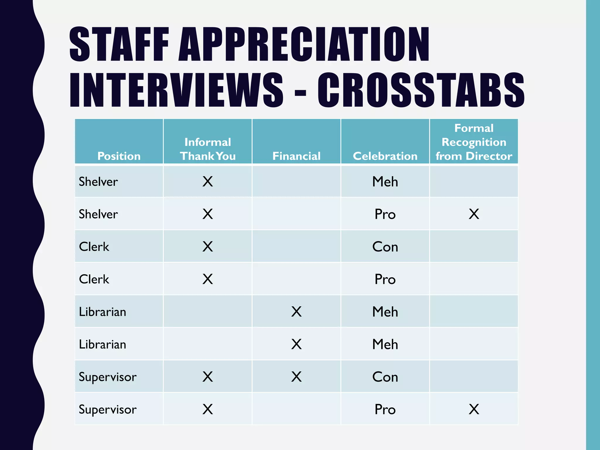 Position
Informal
ThankYou Financial Celebration
Formal
Recognition
from Director
Shelver X Meh
Shelver X Pro X
Clerk X Con
Clerk X Pro
Librarian X Meh
Librarian X Meh
Supervisor X X Con
Supervisor X Pro X
STAFF APPRECIATION
INTERVIEWS - CROSSTABS
 
