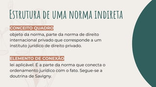 CONCEITO QUADRO
objeto da norma, parte da norma de direito
internacional privado que corresponde a um
instituto jurídico de direito privado.
ELEMENTO DE CONEXÃO
lei aplicável. É a parte da norma que conecta o
ordenamento jurídico com o fato. Segue-se a
doutrina de Savigny.
Estrutura de uma norma indireta
 
