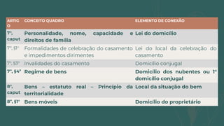 ARTIG
O
CONCEITO QUADRO ELEMENTO DE CONEXÃO
7°,
caput
Personalidade, nome, capacidade e
direitos de família
Lei do domicílio
7º, §1° Formalidades de celebração do casamento
e impedimentos dirimentes
Lei do local da celebração do
casamento
7°, §3° Invalidades do casamento Domicílio conjugal
7º, §4º Regime de bens Domicílio dos nubentes ou 1°
domicílio conjugal
8°,
caput
Bens – estatuto real – Princípio da
territorialidade
Local da situação do bem
8º, §1° Bens móveis Domicílio do proprietário
 