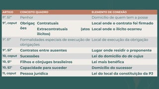 ARTIGO CONCEITO QUADRO ELEMENTO DE CONEXÃO
8º, §2º Penhor Domicílio de quem tem a posse
9º, caput Obrigaç
ões
Contratuais Local onde o contrato foi ﬁrmado
Extracontratuais (atos
ilícitos)
Local onde o ilícito ocorreu
9º, §1º Formalidades especiais de execução de
obrigações
Local de execução da obrigação
9º, §2º Contratos entre ausentes Lugar onde residir o proponente
10, caput Sucessões Lei do domicílio do de cujus
10, §1° Filhos e cônjuges brasileiros Lei mais benéﬁca
10, §2° Capacidade para suceder Domicílio do sucessor
11, caput Pessoa jurídica Lei do local da constituição da PJ
 