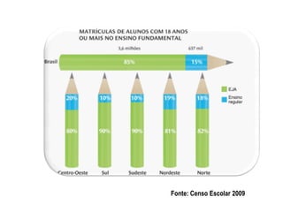 Fonte: Censo Escolar 2009
 