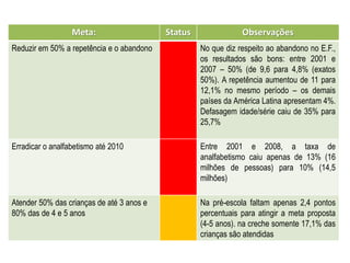 Meta: Status Observações
Reduzir em 50% a repetência e o abandono No que diz respeito ao abandono no E.F.,
os resultados são bons: entre 2001 e
2007 – 50% (de 9,6 para 4,8% (exatos
50%). A repetência aumentou de 11 para
12,1% no mesmo período – os demais
países da América Latina apresentam 4%.
Defasagem idade/série caiu de 35% para
25,7%
Erradicar o analfabetismo até 2010 Entre 2001 e 2008, a taxa de
analfabetismo caiu apenas de 13% (16
milhões de pessoas) para 10% (14,5
milhões)
Atender 50% das crianças de até 3 anos e
80% das de 4 e 5 anos
Na pré-escola faltam apenas 2,4 pontos
percentuais para atingir a meta proposta
(4-5 anos). na creche somente 17,1% das
crianças são atendidas
 
