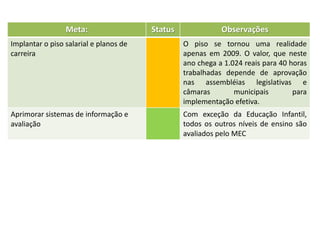 Meta: Status Observações
Implantar o piso salarial e planos de
carreira
O piso se tornou uma realidade
apenas em 2009. O valor, que neste
ano chega a 1.024 reais para 40 horas
trabalhadas depende de aprovação
nas assembléias legislativas e
câmaras municipais para
implementação efetiva.
Aprimorar sistemas de informação e
avaliação
Com exceção da Educação Infantil,
todos os outros níveis de ensino são
avaliados pelo MEC
 