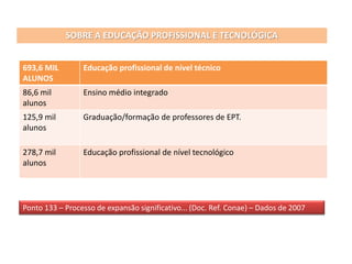 693,6 MIL
ALUNOS
Educação profissional de nível técnico
86,6 mil
alunos
Ensino médio integrado
125,9 mil
alunos
Graduação/formação de professores de EPT.
278,7 mil
alunos
Educação profissional de nível tecnológico
SOBRE A EDUCAÇÃO PROFISSIONAL E TECNOLÓGICA
Ponto 133 – Processo de expansão significativo... (Doc. Ref. Conae) – Dados de 2007
 