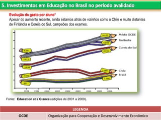 Fonte: Education at a Glance (edições de 2001 a 2009).
Evolução do gasto por aluno*
Apesar do aumento recente, ainda estamos atrás de vizinhos como o Chile e muito distantes
de Finlândia e Coréia do Sul, campeões dos exames.
LEGENDA
OCDE Organização para Cooperação e Desenvolvimento Econômico
 
