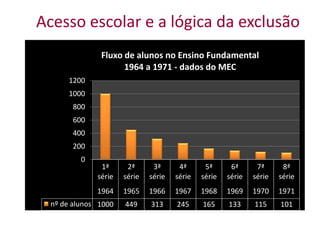 Acesso escolar e a lógica da exclusão
1ª
série
2ª
série
3ª
série
4ª
série
5ª
série
6ª
série
7ª
série
8ª
série
1964 1965 1966 1967 1968 1969 1970 1971
nº de alunos 1000 449 313 245 165 133 115 101
0
200
400
600
800
1000
1200
Fluxo de alunos no Ensino Fundamental
1964 a 1971 - dados do MEC
 