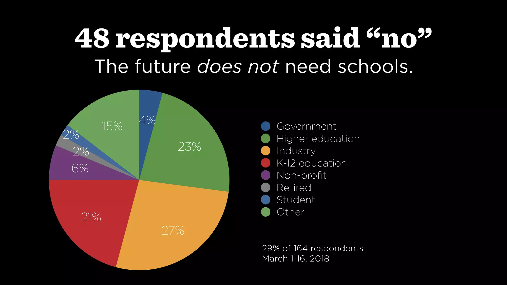 48 respondents said “no”
The future does not need schools.
15%
2%
2%
6%
21%
27%
23%
4% Government
Higher education
Industry
K-12 education
Non-proﬁt
Retired
Student
Other
29% of 164 respondents
March 1-16, 2018
 