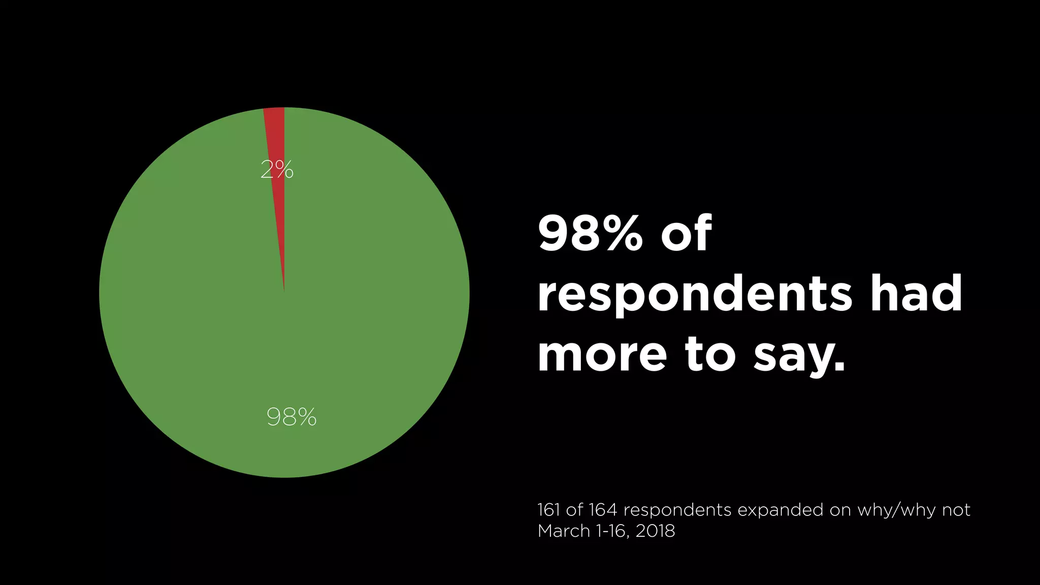 2%
98%
98% of
respondents had
more to say.
161 of 164 respondents expanded on why/why not
March 1-16, 2018
 