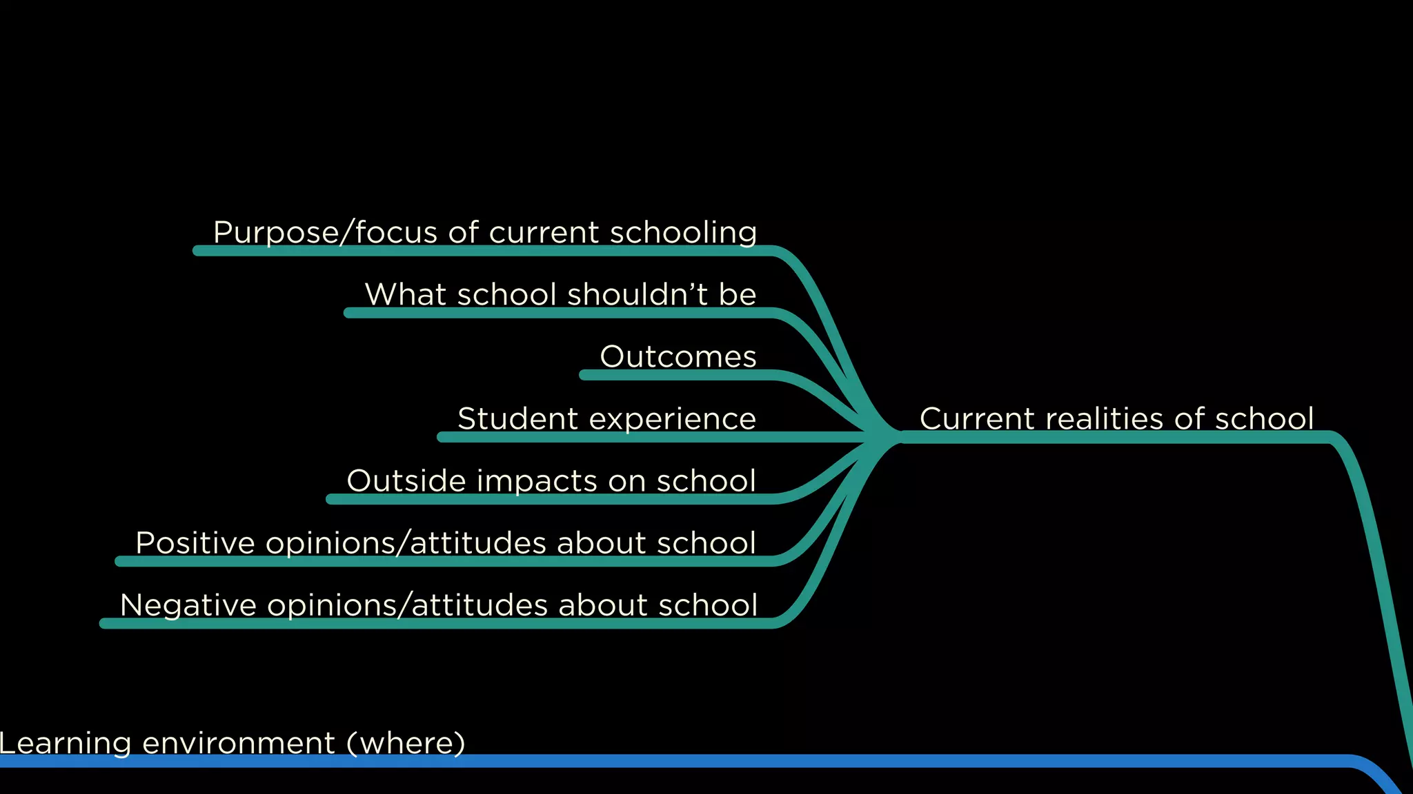 Current realities of school
Purpose/focus of current schooling
What school shouldn’t be
Outcomes
Student experience
Outside impacts on school
Positive opinions/attitudes about school
Negative opinions/attitudes about school
Learning environment (where)
 