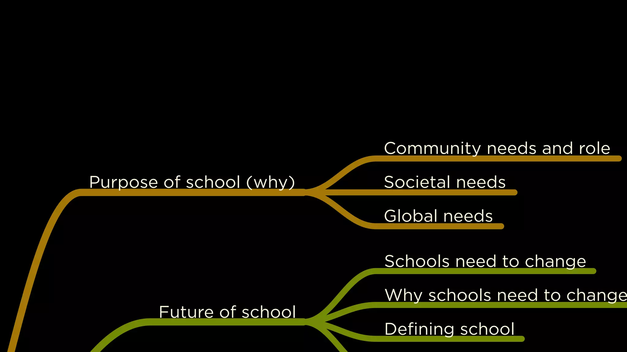 Purpose of school (why)
Community needs and role
Societal needs
Global needs
Future of school
Schools need to change
Why schools need to change
Deﬁning school
 