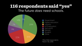 116 respondents said “yes”
The future does need schools.
14%
7%
9%
22% 16%
29%
3% Government
Higher education
Industry
K-12 education
Non-proﬁt
Retired
Student
Other
71% of 164 respondents
March 1-16, 2018
 