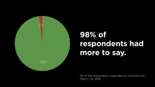 2%
98%
98% of
respondents had
more to say.
161 of 164 respondents expanded on why/why not
March 1-16, 2018
 