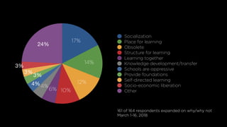 24%
3%
3%
3%
4%4%
6% 10%
12%
14%
17%
Socialization
Place for learning
Obsolete
Structure for learning
Learning together
Knowledge development/transfer
Schools are oppressive
Provide foundations
Self-directed learning
Socio-economic liberation
Other
161 of 164 respondents expanded on why/why not
March 1-16, 2018
 