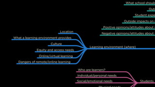 What school should
Outc
Student expe
Outside impacts on s
Positive opinions/attitudes about s
Negative opinions/attitudes about s
Learning environment (where)
Location
What a learning environment provides
Culture
Equity and access needs
Online/virtual learning
Dangers of remote/online learning
Students
Who are learners?
Individual/personal needs
Social/emotional needs
 