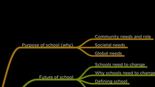 Purpose of school (why)
Community needs and role
Societal needs
Global needs
Future of school
Schools need to change
Why schools need to change
Deﬁning school
 
