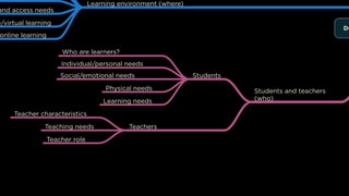 Do
Learning environment (where)
and access needs
e/virtual learning
/online learning
Students and teachers
(who)
Students
Who are learners?
Individual/personal needs
Social/emotional needs
Physical needs
Learning needs
Teachers
Teacher characteristics
Teaching needs
Teacher role
 