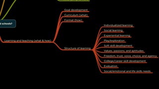 d schools?
Needs going forward
Learning and teaching (what & how)
Goal development
Curriculum (what)
Format (how)
Structure of learning
Individualized learning
Social learning
Experiential learning
Play/exploration
Soft skill development
Values, passions, and aptitudes
Freedom, trust, voice, choice, and agency
College/career skill development
Evaluation
Social/emotional and life skills needs
 