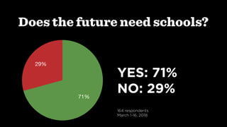 29%
71%
Does the future need schools?
YES: 71%
NO: 29%
164 respondents
March 1-16, 2018
 