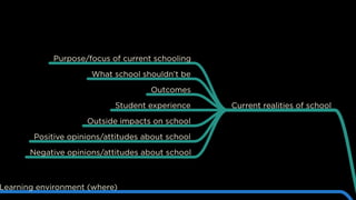 Current realities of school
Purpose/focus of current schooling
What school shouldn’t be
Outcomes
Student experience
Outsid...
