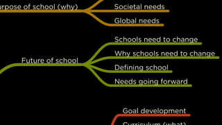urpose of school (why) Societal needs
Global needs
Future of school
Schools need to change
Why schools need to change
Deﬁn...