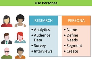 Use Personas 
RESEARCH 
•Analytics 
•Audience Data 
•Survey 
•Interviews 
PERSONA 
•Name 
•Define Needs 
•Segment 
•Create  