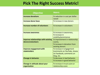 Objective 
Metric 
Increase donations 
% reduction in cost per dollar raised 
Increase donor base 
% increase in new donors 
Increase number of volunteers 
% increase in volunteers 
Increase awareness 
% increase in awareness, 
% increase in visibility/prominence 
Improve relationships with existing donors/volunteers 
% improvement in relationship scores, 
% increase in donation from existing donors 
Improve engagement with stakeholders 
% increase in engagement (comments on YouTube, shares on Facebook, comments on blog, etc. 
Change in behavior 
% decrease in bad behavior, 
% increase in good behavior 
Change in attitude about your organization 
% increase in trust score or relationship score 
Pick The Right Success Metric!  