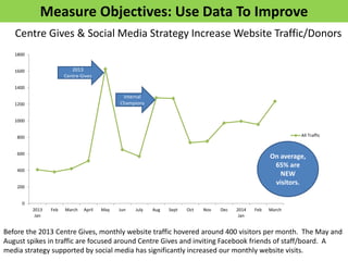 Centre Gives & Social Media Strategy Increase Website Traffic/Donors 
Before the 2013 Centre Gives, monthly website traffic hovered around 400 visitors per month. The May and August spikes in traffic are focused around Centre Gives and inviting Facebook friends of staff/board. A media strategy supported by social media has significantly increased our monthly website visits. 
0 
200 
400 
600 
800 
1000 
1200 
1400 
1600 
1800 
2013 
Jan 
Feb 
March 
April 
May 
Jun 
July 
Aug 
Sept 
Oct 
Nov 
Dec 
2014 
Jan 
Feb 
March 
All Traffic 
On average, 65% are NEW visitors. 
2013 
Centre Gives 
Internal Champions 
Measure Objectives: Use Data To Improve  