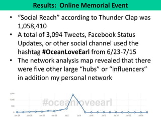 Results: Online Memorial Event 
•“Social Reach” according to Thunder Clap was 1,058,410 
•A total of 3,094 Tweets, Facebook Status Updates, or other social channel used the hashtag #OceanLoveEarl from 6/23-7/15 
•The network analysis map revealed that there were five other large “hubs” or “influencers” in addition my personal network  