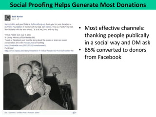 Social Proofing Helps Generate Most Donations 
•Most effective channels: thanking people publically in a social way and DM ask 
•85% converted to donors from Facebook  