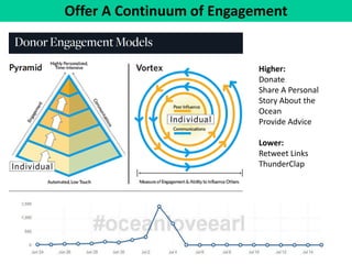 Offer A Continuum of Engagement 
Higher: Donate Share A Personal Story About the Ocean Provide Advice Lower: Retweet Links ThunderClap  