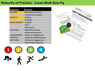 Maturity of Practice: Crawl-Walk-Run-Fly 
Categories 
Practices 
CULTURE 
Networked Mindset 
Institutional Support 
CAPACITY 
Staffing 
Strategy 
MEASUREMENT 
Analysis 
Tools 
Adjustment 
LISTENING 
Brand Monitoring 
Influencer Research 
ENGAGEMENT 
Ladder of Engagement 
CONTENT 
Integration/Optimization 
NETWORK 
Influencer Engagement 
Relationship Mapping 
1 
2 
3 
4  