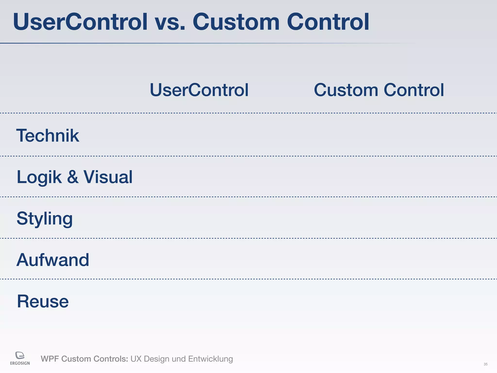 UserControl vs. Custom Control

                             UserControl            Custom Control

Technik

Logik & Visual

Styling

Aufwand

Reuse


   WPF Custom Controls: UX Design und Entwicklung                    35
 