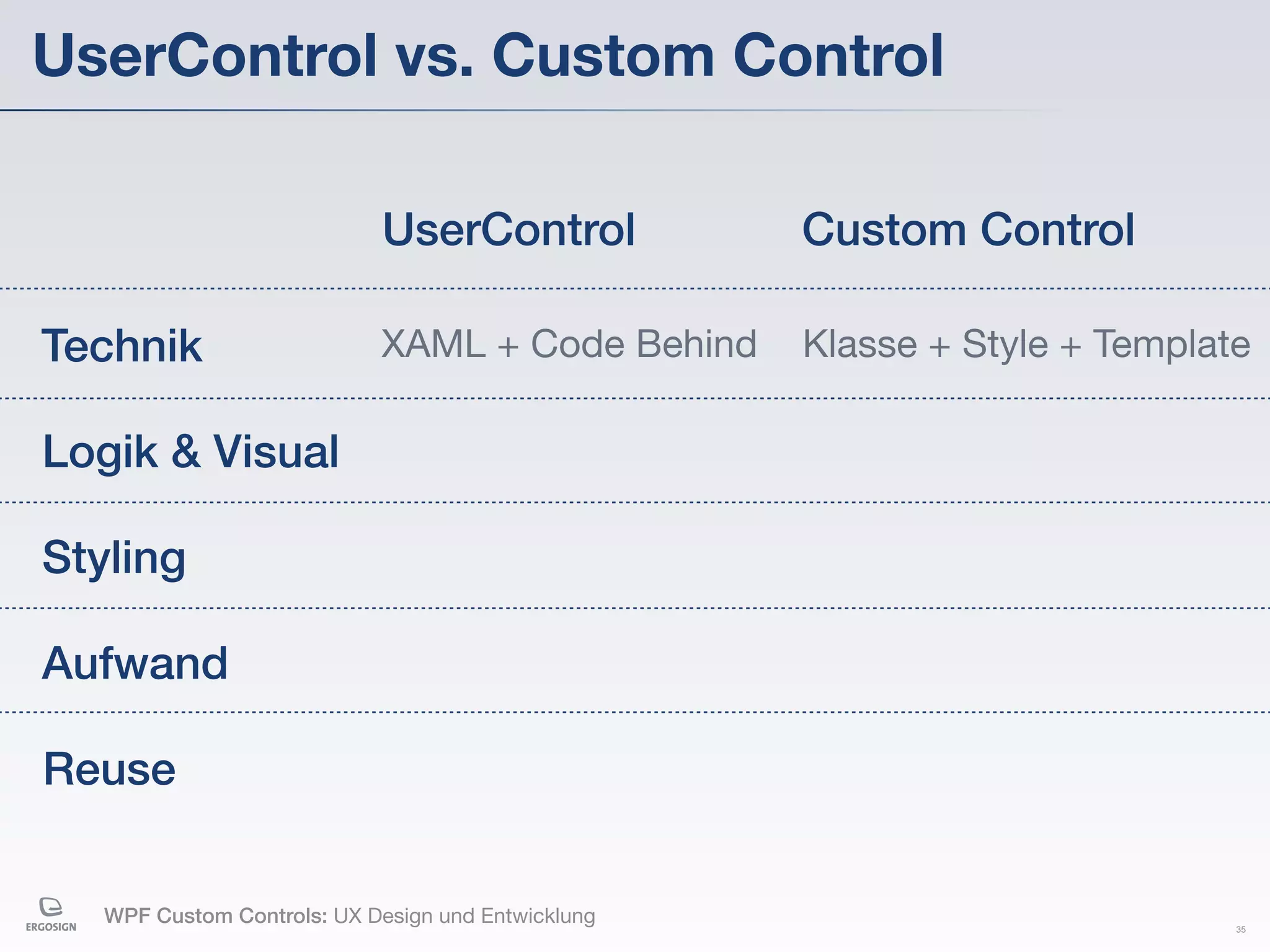UserControl vs. Custom Control

                             UserControl            Custom Control

Technik                     XAML + Code Behind      Klasse + Style + Template

Logik & Visual

Styling

Aufwand

Reuse


   WPF Custom Controls: UX Design und Entwicklung                           35
 